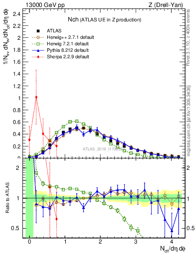 Plot of nch in 13000 GeV pp collisions