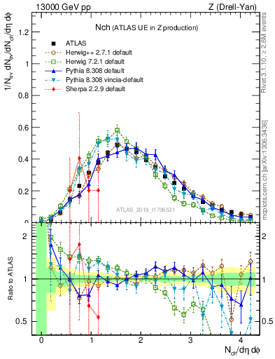 Plot of nch in 13000 GeV pp collisions