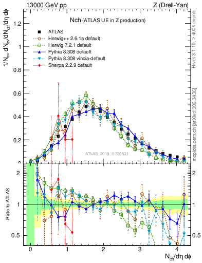 Plot of nch in 13000 GeV pp collisions
