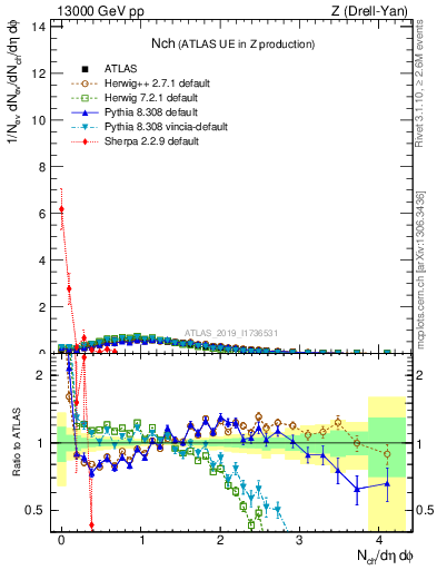 Plot of nch in 13000 GeV pp collisions