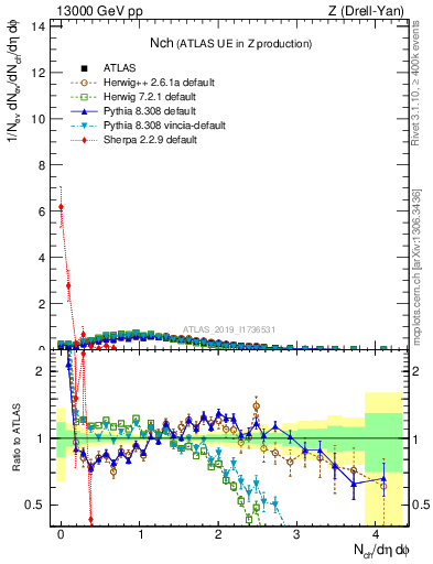 Plot of nch in 13000 GeV pp collisions
