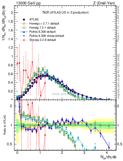 Plot of nch in 13000 GeV pp collisions