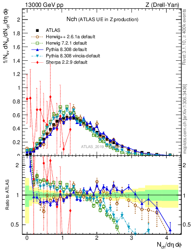 Plot of nch in 13000 GeV pp collisions