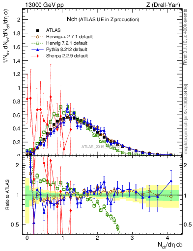 Plot of nch in 13000 GeV pp collisions