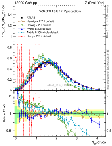 Plot of nch in 13000 GeV pp collisions