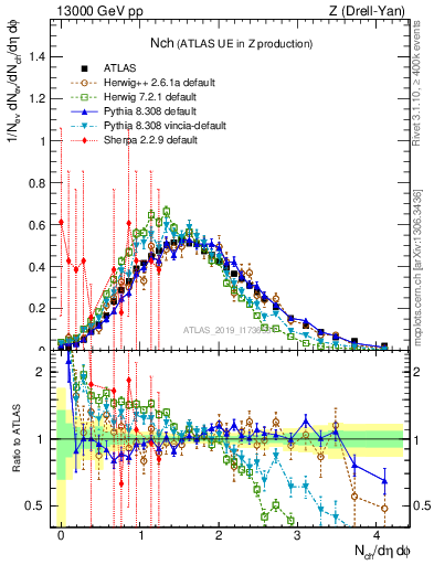 Plot of nch in 13000 GeV pp collisions