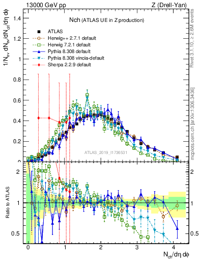 Plot of nch in 13000 GeV pp collisions