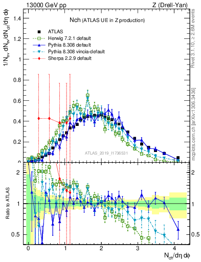 Plot of nch in 13000 GeV pp collisions