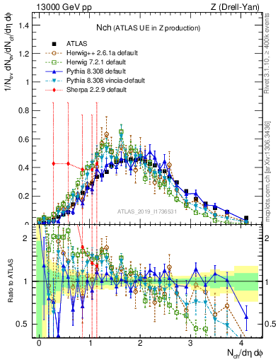 Plot of nch in 13000 GeV pp collisions