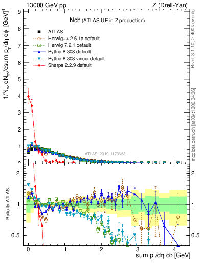Plot of nch in 13000 GeV pp collisions