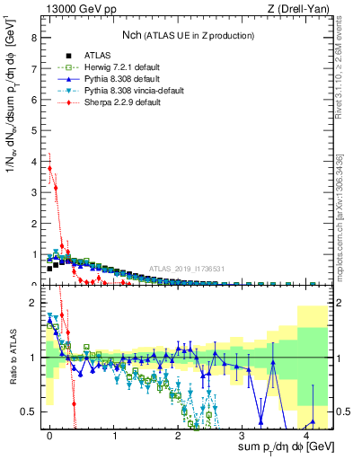 Plot of nch in 13000 GeV pp collisions