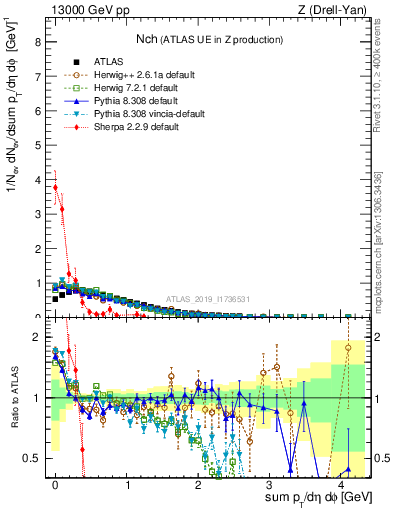 Plot of nch in 13000 GeV pp collisions