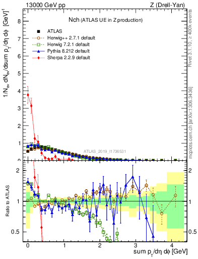 Plot of nch in 13000 GeV pp collisions