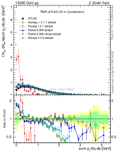 Plot of nch in 13000 GeV pp collisions