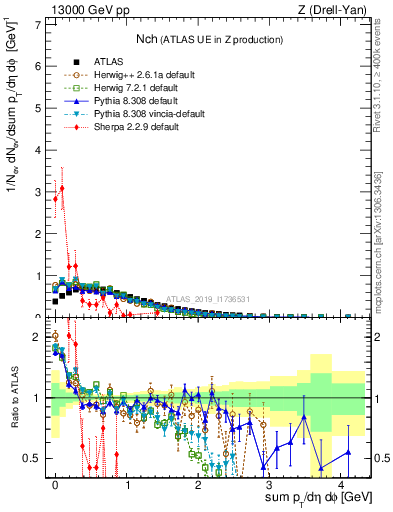 Plot of nch in 13000 GeV pp collisions