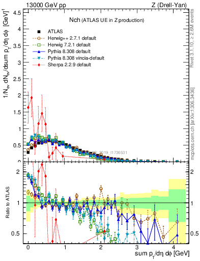 Plot of nch in 13000 GeV pp collisions