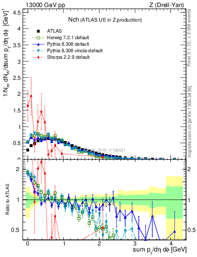 Plot of nch in 13000 GeV pp collisions
