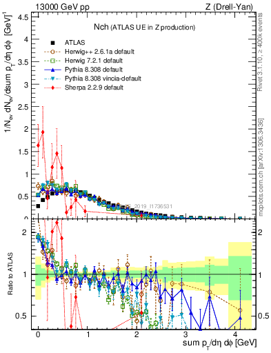 Plot of nch in 13000 GeV pp collisions