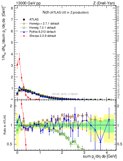 Plot of nch in 13000 GeV pp collisions