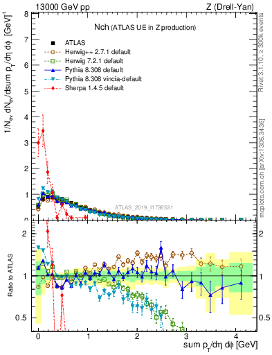 Plot of nch in 13000 GeV pp collisions