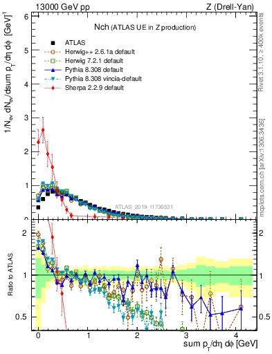 Plot of nch in 13000 GeV pp collisions