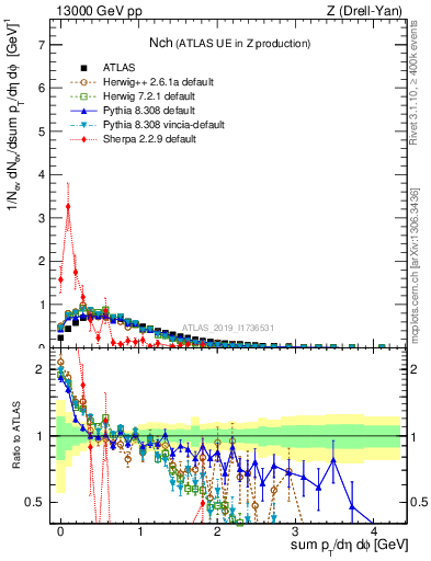 Plot of nch in 13000 GeV pp collisions