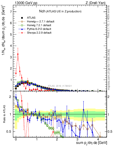 Plot of nch in 13000 GeV pp collisions