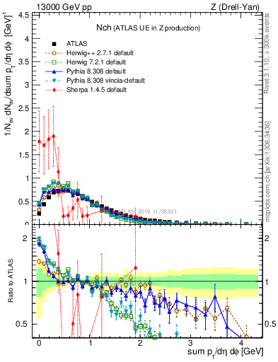 Plot of nch in 13000 GeV pp collisions