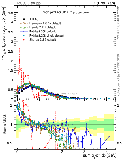 Plot of nch in 13000 GeV pp collisions