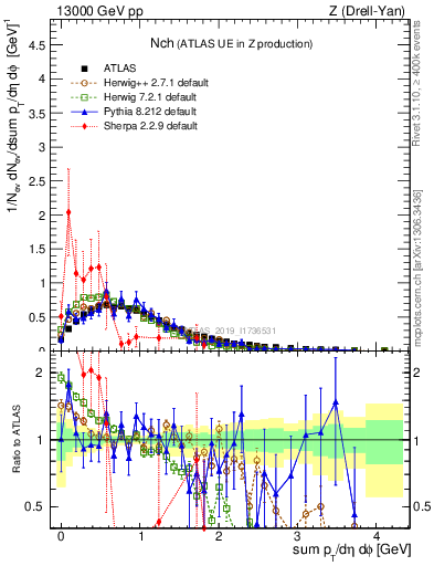 Plot of nch in 13000 GeV pp collisions