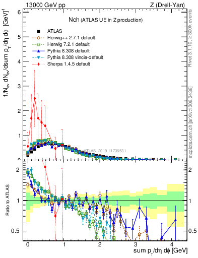 Plot of nch in 13000 GeV pp collisions