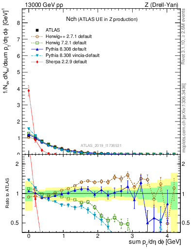 Plot of nch in 13000 GeV pp collisions