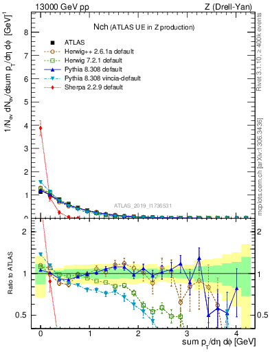 Plot of nch in 13000 GeV pp collisions