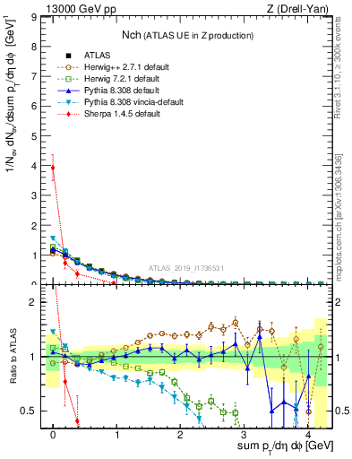 Plot of nch in 13000 GeV pp collisions