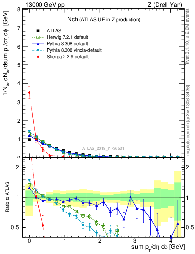Plot of nch in 13000 GeV pp collisions