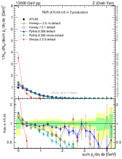 Plot of nch in 13000 GeV pp collisions