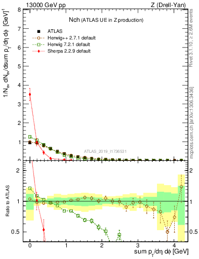 Plot of nch in 13000 GeV pp collisions