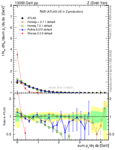 Plot of nch in 13000 GeV pp collisions
