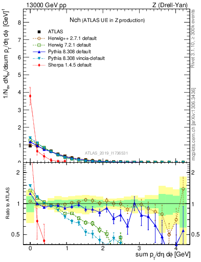 Plot of nch in 13000 GeV pp collisions