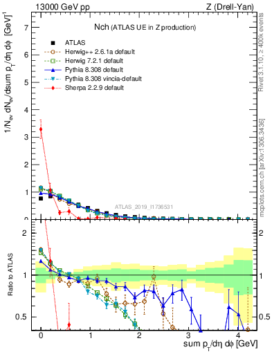 Plot of nch in 13000 GeV pp collisions