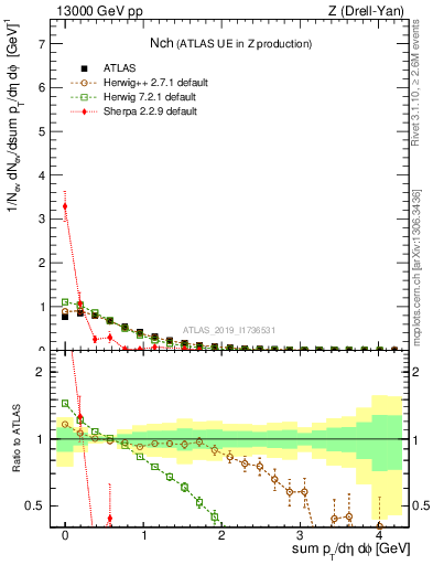 Plot of nch in 13000 GeV pp collisions