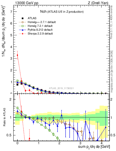 Plot of nch in 13000 GeV pp collisions