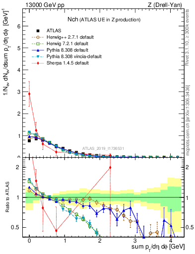 Plot of nch in 13000 GeV pp collisions