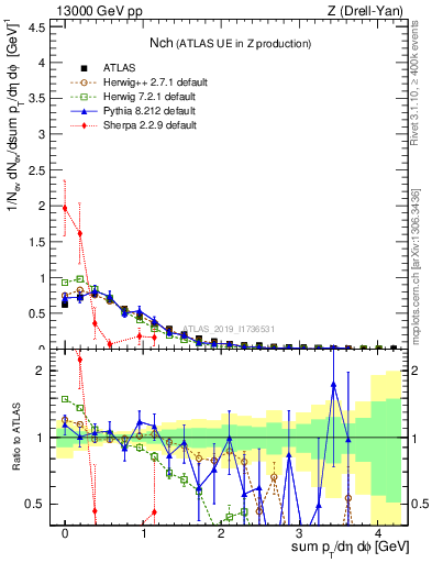 Plot of nch in 13000 GeV pp collisions