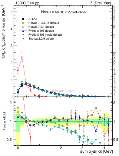 Plot of nch in 13000 GeV pp collisions