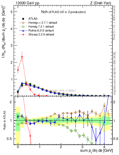 Plot of nch in 13000 GeV pp collisions