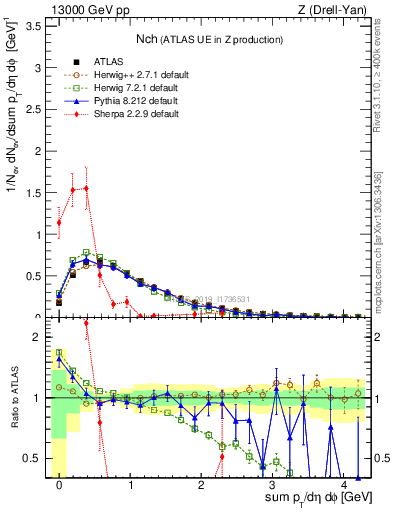 Plot of nch in 13000 GeV pp collisions