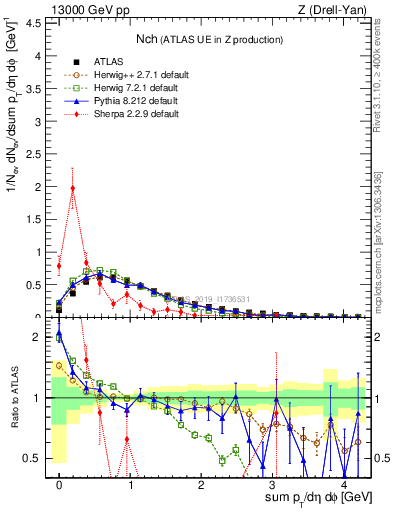 Plot of nch in 13000 GeV pp collisions