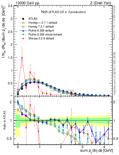 Plot of nch in 13000 GeV pp collisions