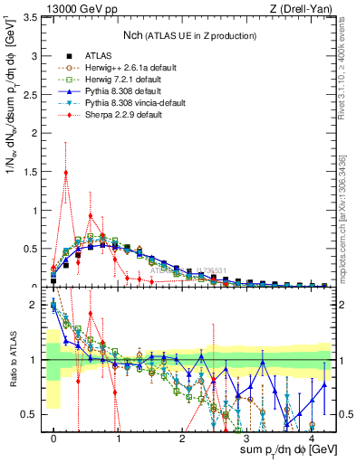 Plot of nch in 13000 GeV pp collisions